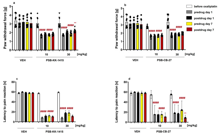 Effect of PSB-KK-1415 and PSB-CB-27 on tactile allodynia measured in the von Frey test (a,b) and cold hyperalgesia assessed using the cold plate test (c,d) in the oxaliplatin-induced neuropathic pain model in mice. Results are shown as the mean force that caused paw withdrawal (a,b), or the latency to pain reaction (c,d) ± SD for 8–10 mice/group. Statistical analysis: two-way repeated measures ANOVA followed by Bonferroni’s multiple comparison. Significance versus paw withdrawal force, or latency before oxaliplatin administration: #### p < 0.0001; significance versus pre-drug values in the individual group: ** p < 0.01. VEH—vehicle.