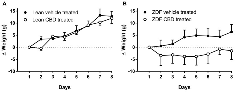 Change in body weights (Δg from Day 1 weight) of ZDF Lean (A) and ZDF rats (B) recorded daily during 7 days i.p. injection of vehicle or 10mg/kg CBD. On the 8th day, rats were killed by a Schedule 1 procedure. Data are mean ± SD. n = 6 animals per group. Data were analyzed by one-way ANOVA and Bonferroni post hoc test of selected pairs.