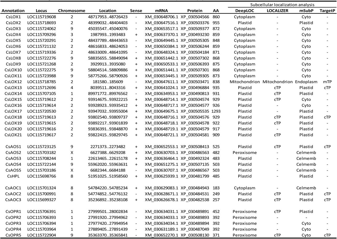 Genes encoding LOX, CYP74, AOC, and OPR gene families in C. sativa and their predicted peptide sublocalization