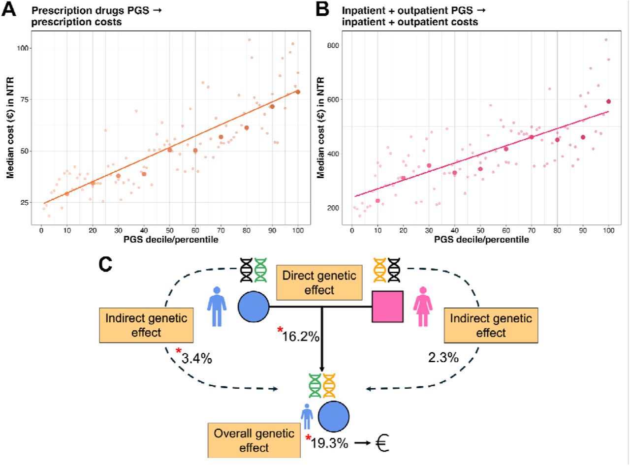 | Polygenic prediction of healthcare costs.Associations between the prescription drug PGS and drug expenditures (A), and between the inpatient cost PGS and inpatient + outpatient expenditures (B) in the Netherlands Twin Register (NTR, N=15,440). Smaller, transparent dots represent costs by PGS centiles, while larger solid dots represents PGS deciles. (C) PGS transmission analysis in 181,686 FinnGen trios, comparing effects of offspring PGS, maternal PGS, and paternal PGS on inpatient costs.