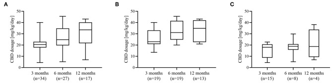 Dosage of cannabidiol. Dosage of CBD (mg/kg/day) administered at 3, 6, and 12 months of treatment in (A) whole cohort, (B) pediatric cohort, and (C) adult cohort.