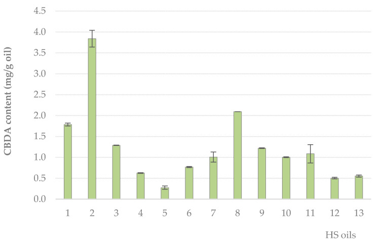 Cannabidiolic acid (CBDA) content (mg per g of oil) of the analyzed hemp seed oils, calculated by means of the calibration curve of a home-made isolated CBDA. Values are the mean of three independent measurements ± SD.