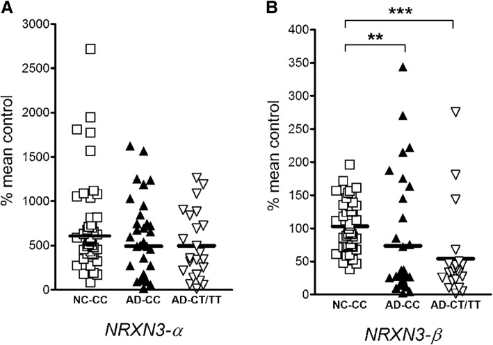 α-NRXN3 (a) and β-NRXN3 (b) mRNA expressions in the middle frontal gyrus of control individuals (n = 44 individuals with rs8019381 CC genotype) and AD patients (n = 35 individuals with rs8019381 CC genotype and n = 23 individuals with CT or TT genotypes). Relative levels of each mRNA expression were obtained after normalization to GAPDH. Then, percentile change is obtained respective to an average of NRXN3-β mRNA in control individuals with CC genotype. **P < 0.001, ***P < 0.0001, calculated using two-tailed Mann-Whitney tests