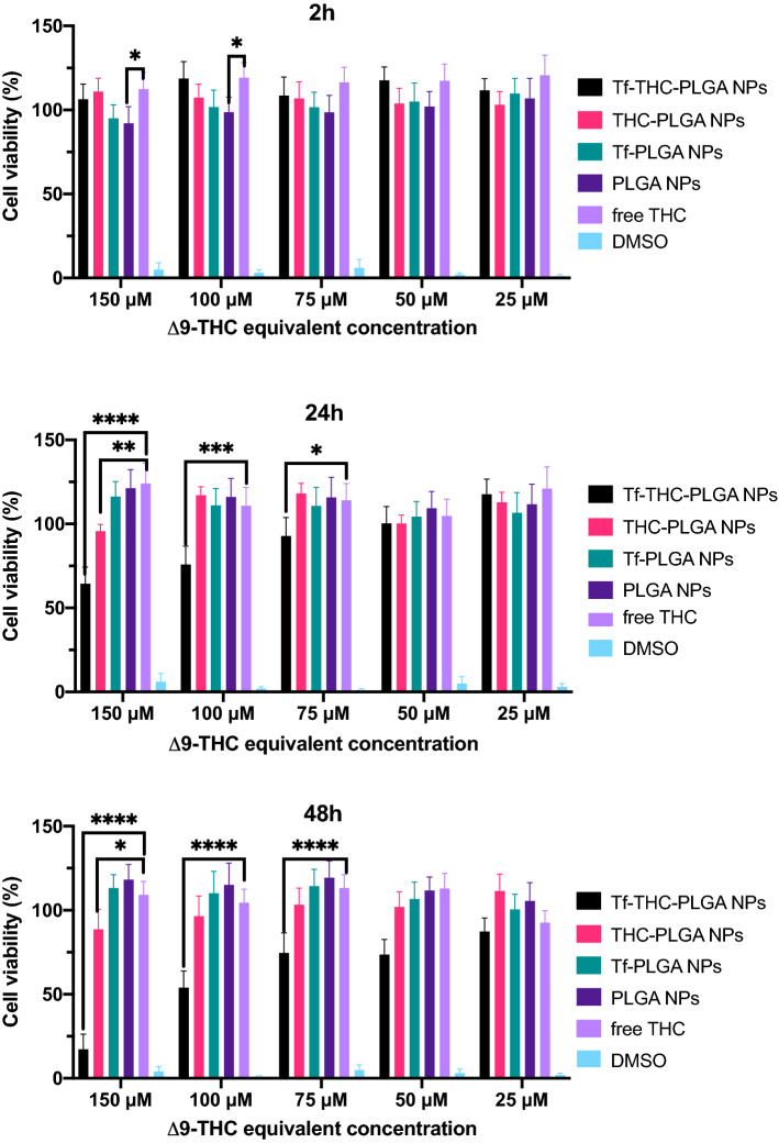 MTT data obtained after 2 h, 24 h and 48 h of incubation. Statistically significant differences in cell viability (%) values are referred to plain PLGA NPs as control group; *p < 0.0332; **p < 0.0021; ***p < 0.0002; ****p < 0.0001.