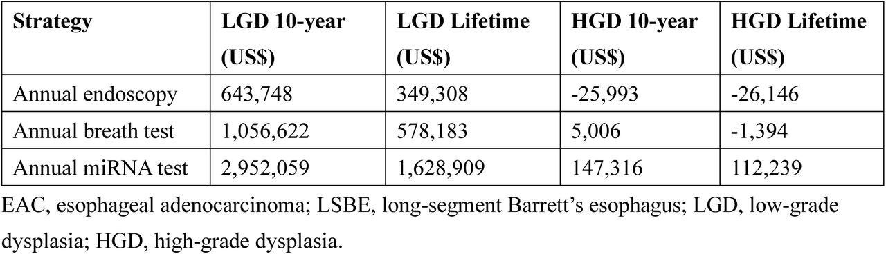 Additional costs per EAC death averted among 10,000 LSBE-LGD and 10,000 LSBE-HGD patients over 10 years and over a lifetime