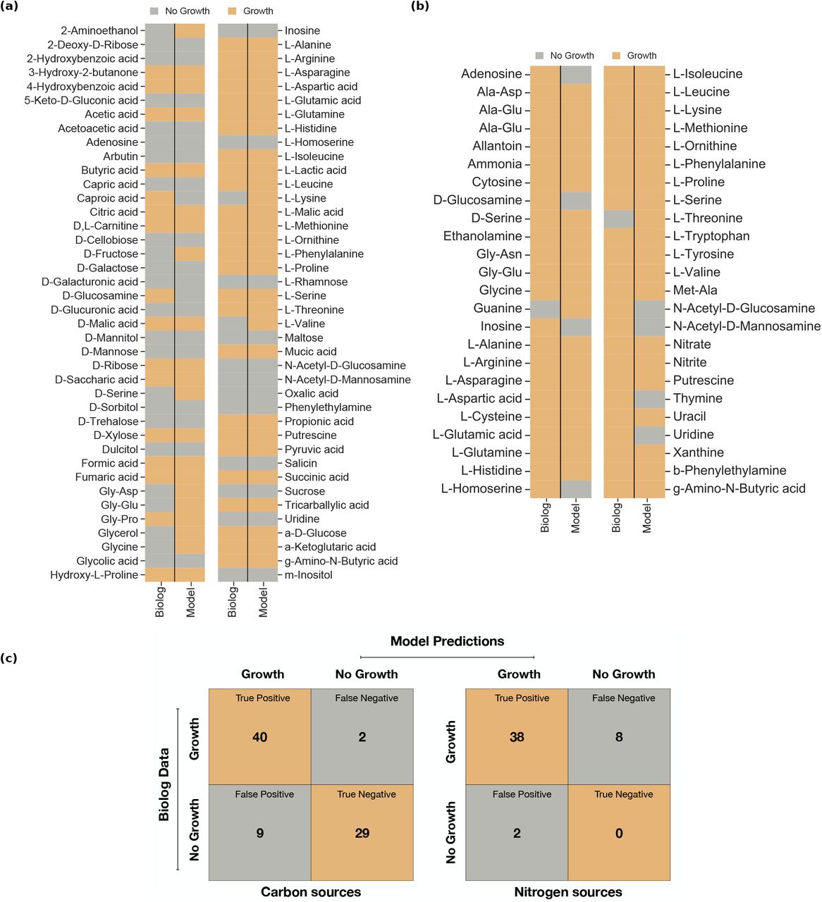 Model predictions compared to the Biolog experimental measurements for various carbon and nitrogen sources.From the Biolog data, only substances mappable to model metabolites were included, while the M9 medium was applied. a) and b) The model’s ability to catabolise various carbon and nitrogen sources was assessed using the strain-specific phenotypic data by Farrugia et al.48. Grey indicates no growth, and orange indicates growth. Totally, 80 and 48 compounds were tested as sole carbon and nitrogen sources, respectively. Out of these, 69 and 38 phenotypes were recapitulated successfully by iACB23LX. c) Confusion matrices of model predictions and Biolog experimental measurements. The overall accuracy of iACB23LX is 86.3 % for the carbon (left matrix) and 79.2 % for the nitrogen (right matrix) testings. Orange represents correct predictions, and grey represents wrong predictions.