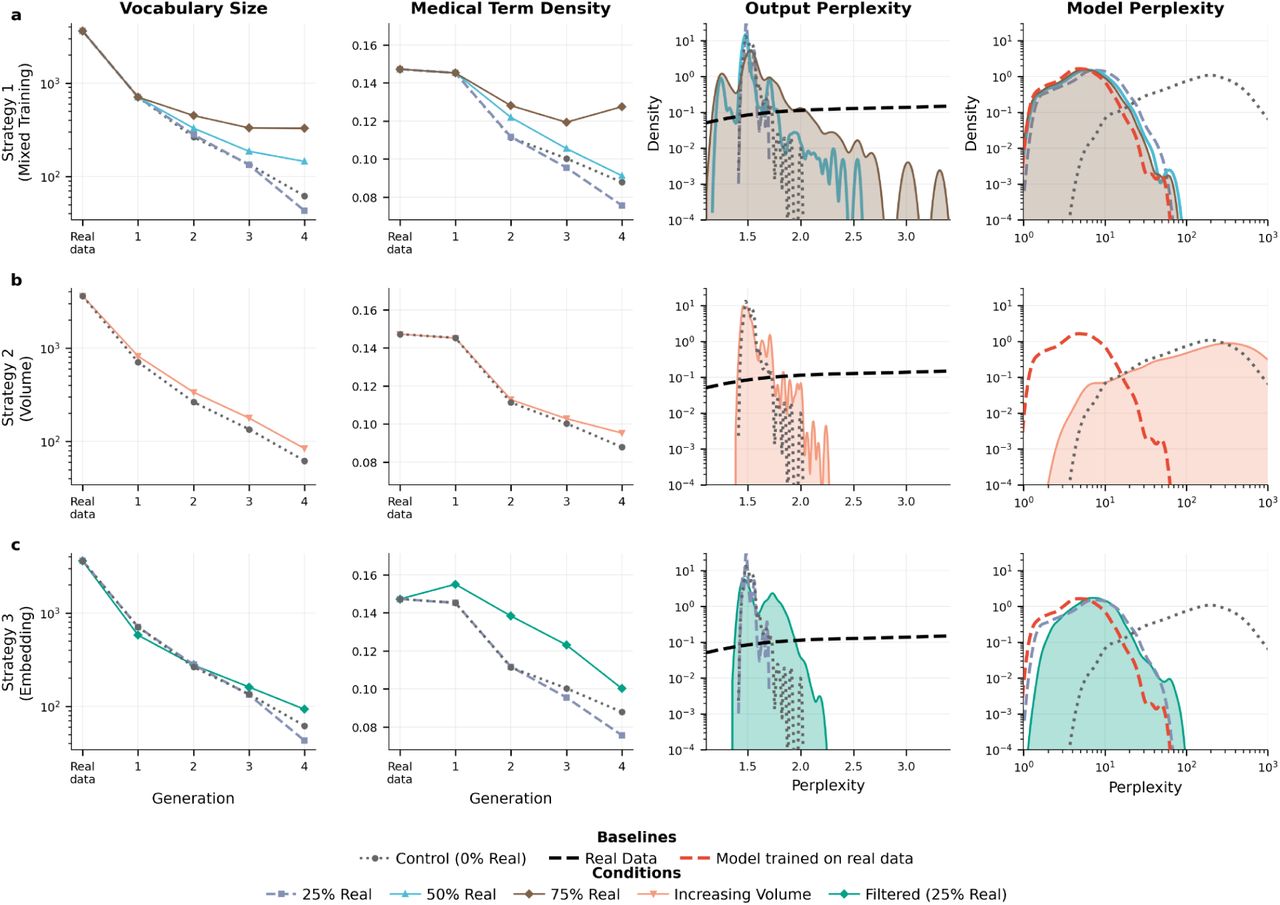 Efficacy of mitigation strategies against linguistic and medical information degradation in clinical text generation.a, Preservation via real-data mixing (Strategy 1). Progressive degradation of vocabulary size, medical term density, and perplexity is inversely related to the proportion of real data. The control condition (0% real) exhibits rapid vocabulary loss (3,611 to 62 words) and a 39-fold increase in model perplexity, whereas higher proportions of real data significantly stabilize performance. b, Inefficacy of synthetic volume scaling. Expanding the volume of synthetic training data fails to prevent degradation. Although increasing synthetic volume (10,000 to 25,000 reports) marginally preserves vocabulary compared to fixed-volume controls, it results in significantly higher model perplexity (mean 346.6 versus 211.5). This represents a 64-fold degradation from baseline, confirming that increased synthetic quantity exacerbates model likelihood degradation. c, Superiority of quality-aware filtering. Embedding-based filtering outperforms random mixing in preserving linguistic diversity. At a fixed 25% real-data budget, filtering retains more than double the vocabulary of random mixing (93 versus 43 words) and maintains higher medical term density (64.7% versus 48.8% of baseline). Filtering generates significantly more diverse synthetic outputs (output perplexity 1.59 versus 1.49), demonstrating superior mitigation of the mode collapse observed in random augmentation.