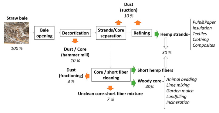 Industrial processing of hemp straw [14,15].