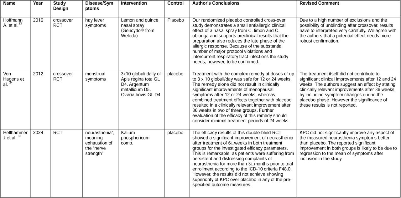 Assessment of presented evidence. Original author’s conclusion vs. our interpretation of intervention studies.