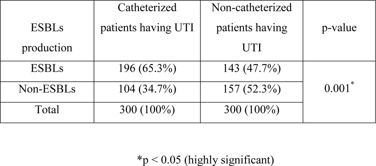 ESBLs in patients of urinary tract infection