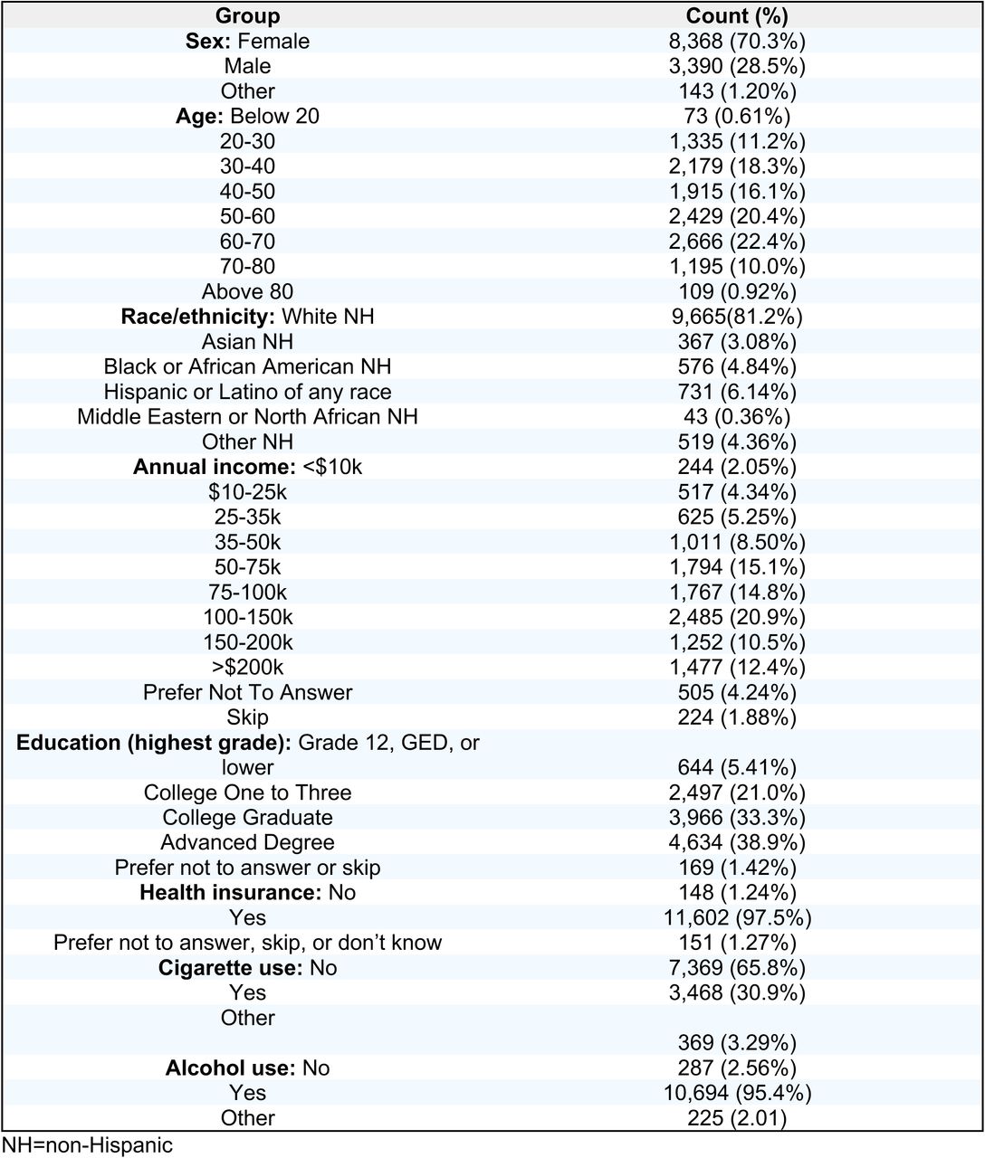 Descriptive statistics of the AoU cohort that contributed wearable device data