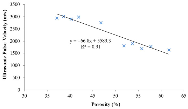 Correlation between the ultrasonic pulse velocity and porosity of LFC.