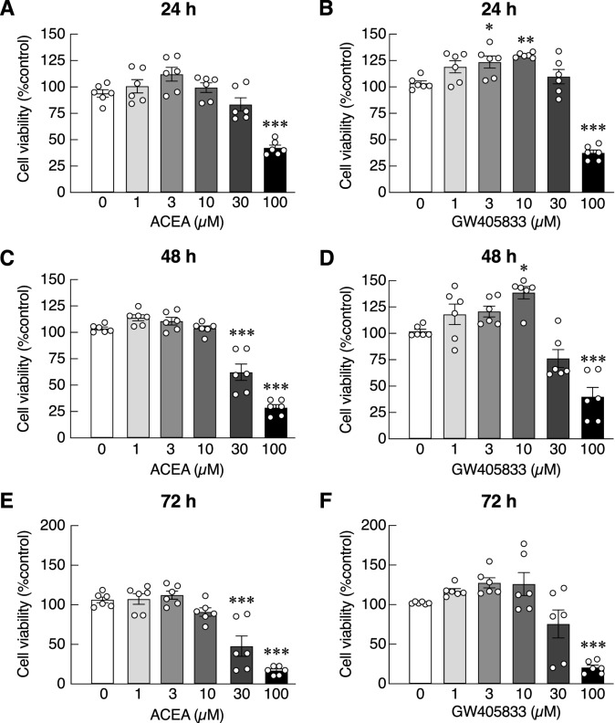 Cytotoxic effects of ACEA (a–c) and GW405833 (d–f) on UMR-106 cell viability were measured by MTT assay. Cells were treated with the compounds of various concentration (0–100 µM) for 24, 48 or 72 h. The results were expressed as mean ± SEM of three independent biological replicates with two technical replicates each. (***p < 0.001, **p < 0.01, *p < 0.05).