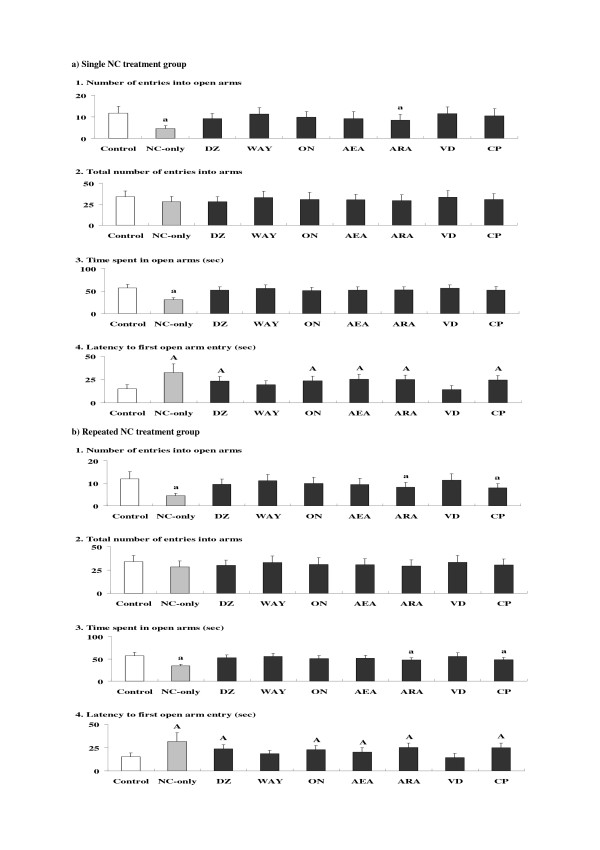 Effects of anxiolytics or cannabinoid receptor ligands (cannabinoids: CBs) on nicotine (NC)-induced anxiety-related behavioral alterations. The parameter values at 30 min time point for the single NC treatment group (a) and at 60 min time point for the repeated NC treatment group (b) are shown. Data represent means ± SD (n = 7 for each group). The symbols for differences are the same as the other figures. The abbreviations of the co-administered anxiolytics or CBs as demonstrated below the X-axis are noted in the text.