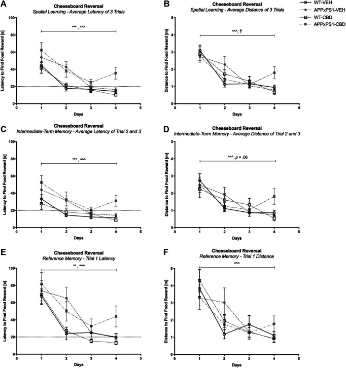 Spatial learning in the reversal cheeseboard (reversal CB). (A, C, and E) Latency (s) to find the food reward and (B, D, and F) distance traveled (m) during reversal CB training (A and B) averaged across all three trials, (C and D) for intermediate-term memory and (E and F) for reference memory. Data for wild type-like (WT) control and double transgenic APP Swe /PS1ΔE9 (APPxPS1) female mice treated with either vehicle (VEH) or cannabidiol (CBD) are shown as means ± SEM. Significant “genotype” effects are indicated by “*” (**p < .01 and ***p < .001) and successful learning is indicated by ‘ ^ ’ (^ ^ ^ p < .001). There was a “time” by “genotype” by “treatment” interaction for distance traveled across all three trials (p = .004) and for intermediate-term memory (p = .04). The “time” by “treatment” interactions for APPxPS1 mice are indicated by “†” († p < .05) or the exact trend level has been indicated by “p = .06.”