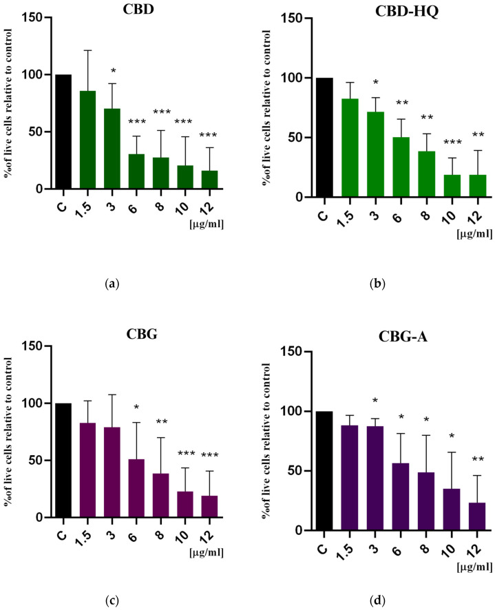 Cytotoxic effect of (a) CBD, (b) CBD-HQ, (c) CBG, and (d) CBG-A on colon cancer cells after 48 h of treatment. Results are presented as a percentage (%) of viable cells relative to the control (colon cancer cells incubated in the presence of the solvents) and are the mean ± SD of three independent experiments. The significance of the differences was determined by the Student’s t-test. *** p ≤ 0.001, ** p ≤ 0.01, * p ≤ 0.05 compared to the control group. Abbreviations: CBG—cannabigerol; CBG-A—cannabigerolic acid; CBD—cannabidiol; CBD-HQ—cannabidiol hydroquinone.