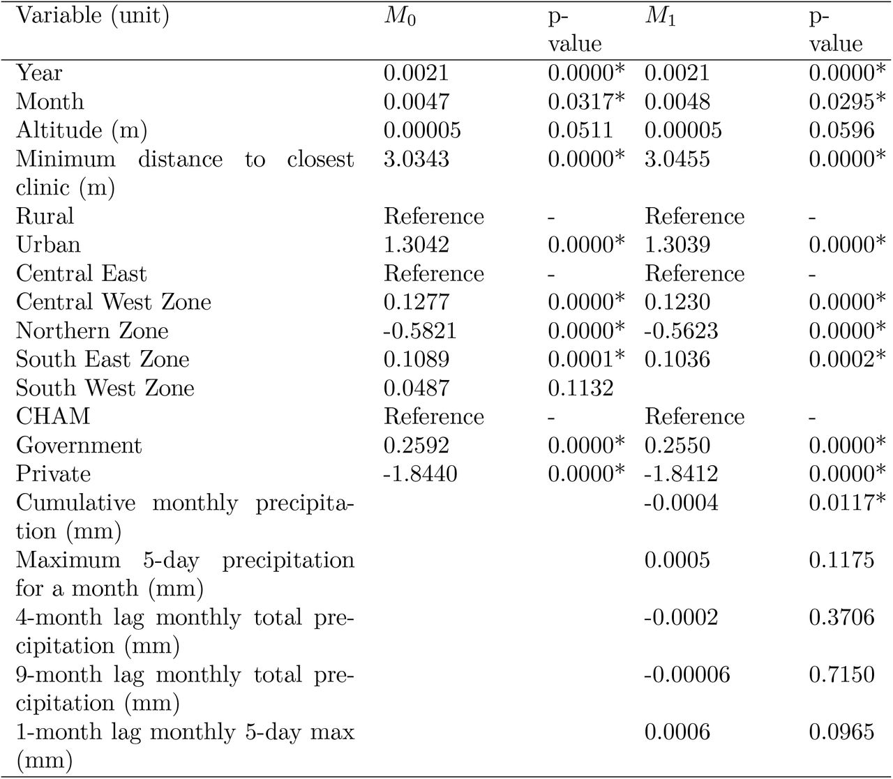 Regression results, including coefficients and p-values for various predictors, based on a models developed on data from 2011 to 2024.Starred p-values indicate significance at p < 0.05. Categorical data was sourced from Malawi’s Harmonized Health Facility Assessment [38], with precipitation indices calculated from the ERA5 reanalysis data [29].