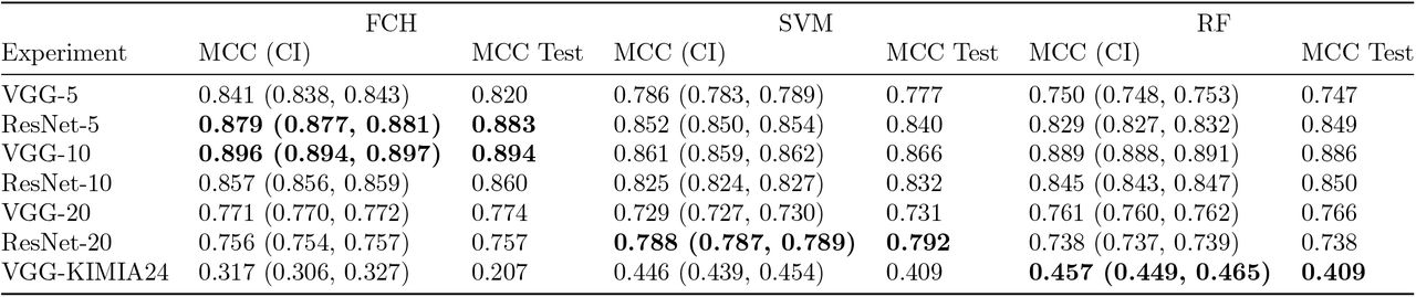 DAPPER results for each deep learning backbone and classifier head pair on HINT datasets and KIMIA24: average cross-validation MCC with 95% Confidence Intervals (CI) and MCC on test set.