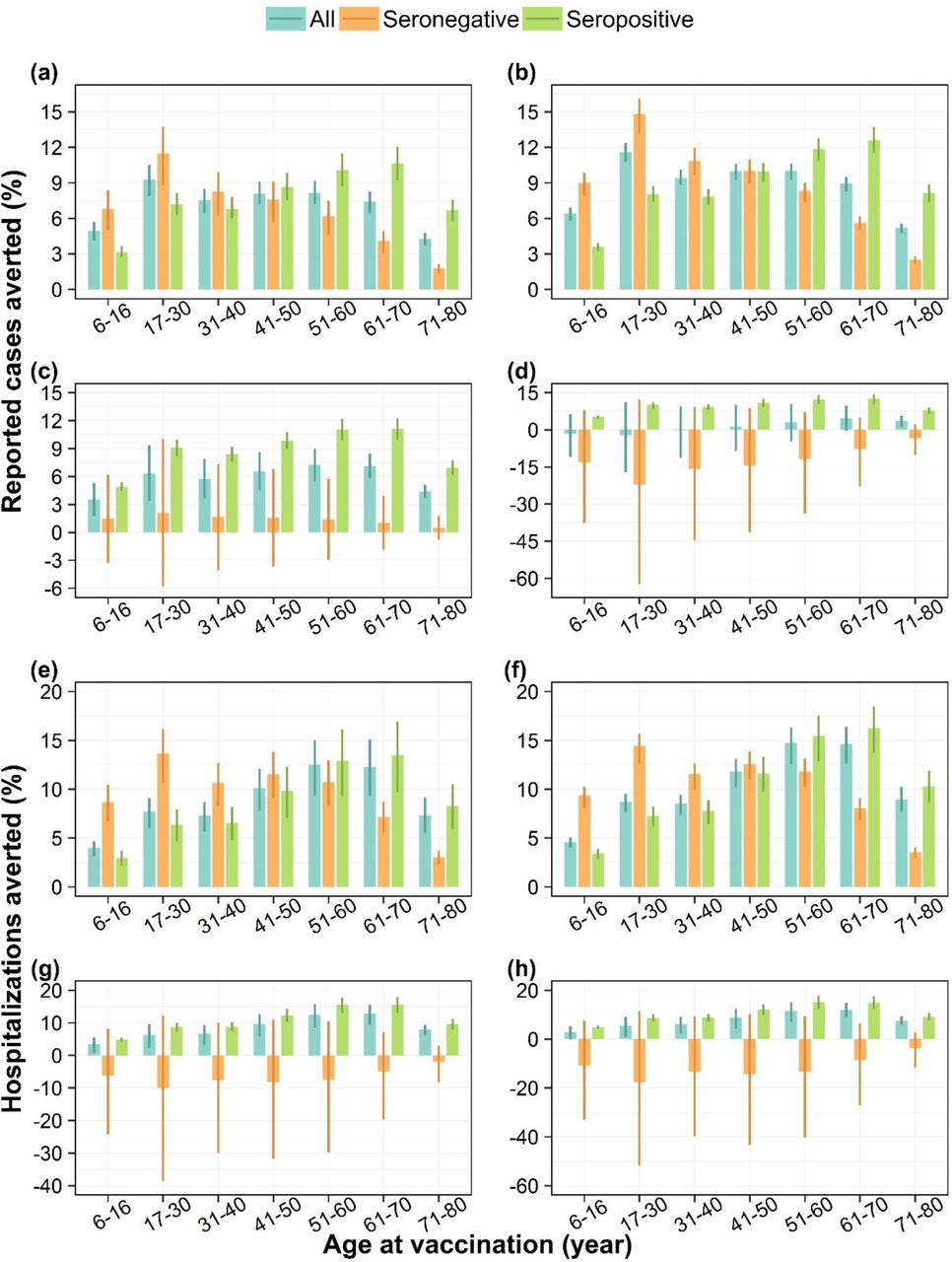 Impact of vaccination on dengue cases and hospitalizations stratified by baseline serostatus.Percentage of reported dengue cases averted by targeted age groups under (a) DENV-1, (b) DENV-2, (c) DENV-3, and (d) DENV-4 dominant scenarios, and percentage of hospitalizations due to dengue averted by targeted age groups under (e) DENV-1, (f) DENV-2, (g) DENV-3, and (h) DENV-4 dominant scenarios, for the whole population, seropositive individuals only, and seronegative individuals only, assuming 80% vaccine coverage, over a 10-year routine vaccination program with Qdenga. Bars represent mean model estimates, and error bars indicate the corresponding 95% range of simulations.
