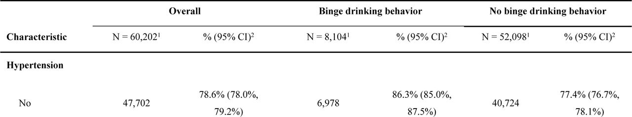 Comorbidities prevalences distributed in binge drinking behavior and no binge drinking behavior groups.