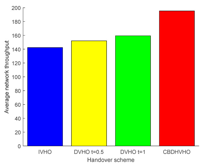 Comparison of the average network throughput of the proposed I-VHO, D-VHO, and CBDHVHO schemes.