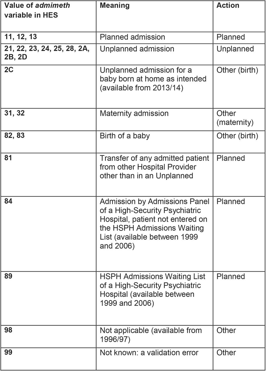 Determining unplanned admissions in hospital episode statistics admitted patient care