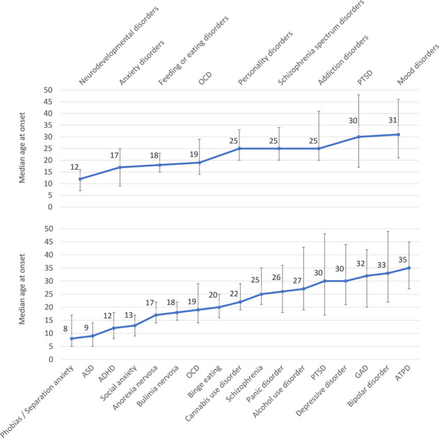 Meta-analytic median age at onset of mental disorders.The line indicates the median age at onset of mental disorders (ICD-11 diagnostic blocks or spectra above, specific mental disorders below), the bar indicates the 25th and 75th percentiles. ICD-11 blocks of mental disorders. Addiction disorders: disorders due to substance use or addictive behaviour, Anxiety and fear: anxiety and fear-related disorders, OCD related: obsessive-compulsive or related disorders, Schizophrenia spectrum disorders: schizophrenia-spectrum and primary psychotic disorders. ICD-11 specific mental disorders. ADHD attention deficit hyperactivity disorder, ASD: autism spectrum disorder, ATPD, acute and transient psychotic disorder; Binge eating: binge eating disorder, Bipolar disorder: bipolar or related disorders, GAD generalised anxiety disorder, OCD obsessive-compulsive disorder, Phobia: specific phobia, PTSD post-traumatic stress disorder, Separation anxiety: separation anxiety disorder, Social anxiety: social anxiety disorder.