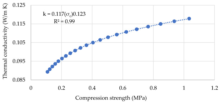 Thermal conductivity as a function of compressive strength.