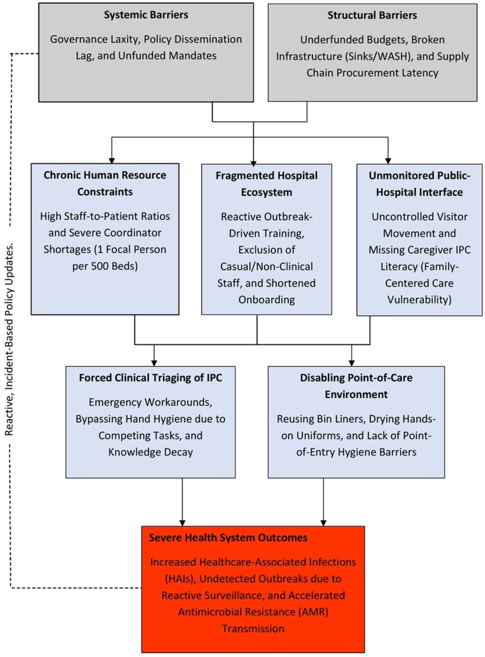 Conceptual framework of systematic and structural barriers to IPC practices.Causal pathway illustrating how macro-level policy lags and procurement latencies manifest as workforce strain, driving improvised practices at point of care