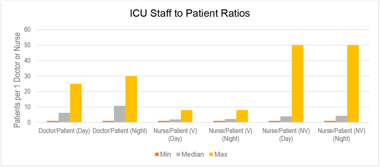 Staff to patient ratios in participating ICUs, Asia Pacific region (NB. V = ventilated, NV = non-ventilated)