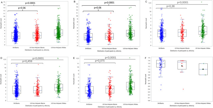 Neutrophil counts between the South African and US cohorts by ethnicity.3A) Neutrophil counts by ethnicity. 3B) Neutrophil counts among males, 3C) Neutrophil counts among females, 3D) Neutrophil counts among 18-24-year-olds, 3E) Neutrophil counts among ≥25-year-olds, 3F) Neutrophil counts among those with BEN.