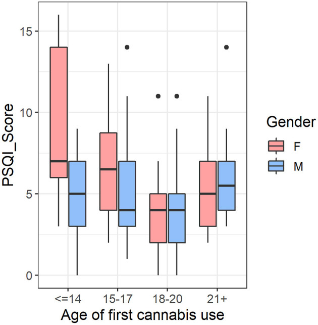 In the cannabis group (CAN) (n = 170), there was an age of first use-by-sex interaction in self-reported sleep quality, such that females with earlier age of first cannabis use tended to have more self-reported sleep issues, whereas this trend was not present in male cannabis users. We controlled for tobacco usage and total intracranial volume in the analysis. F, Female; M, Male; PSQI, Pittsburgh Sleep Quality Index.