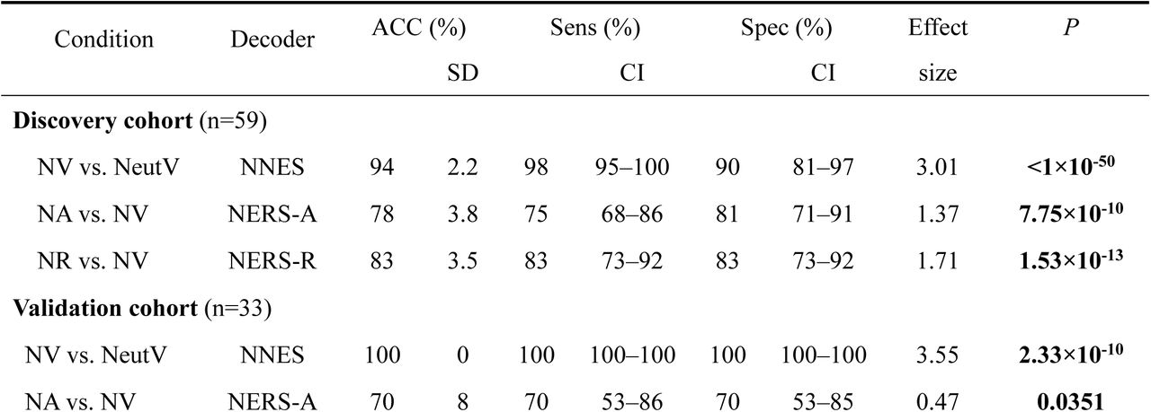 Classification performance on the discovery and validation cohort