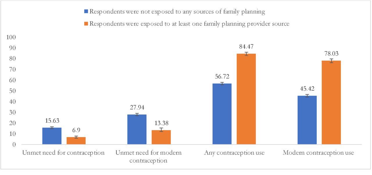 Contraception use and unmet need for contraception use status across respondents’ contraception accessing options
