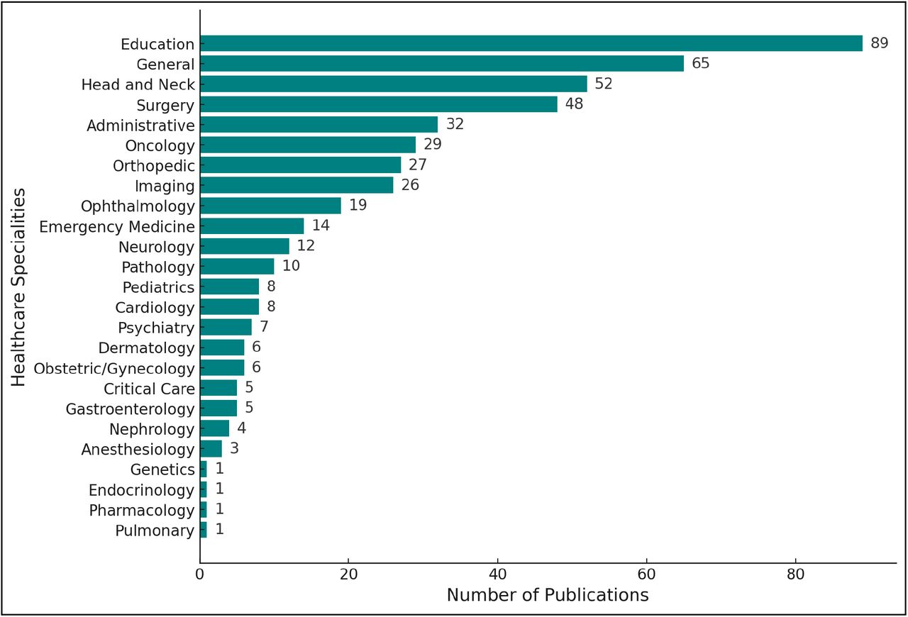 Bar plot of the number of publications based on Large Language Models across healthcare specialties