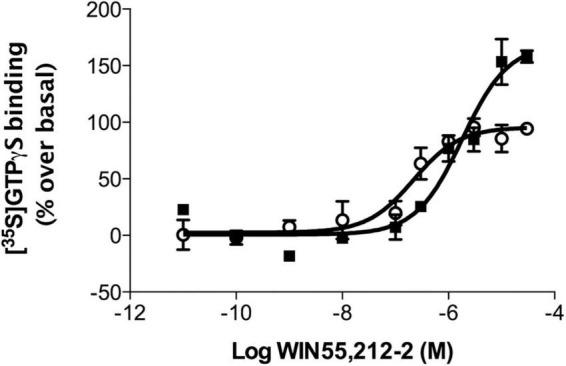 WIN 55,212-2-stimulated [35S]GTPγS binding in rat brain cortical membranes obtained from medial prefrontal cortex of lean (°) and obese (∙) Zucker rats. Data are mean ± SEM from three different experiments performed in duplicate. Data were normalized using the Bottom and Top values of WIN55,212-2 stimulated [35S]GTPγS binding obtained in lean Zucker rats.