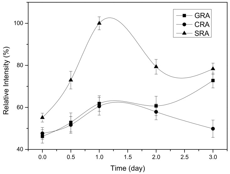 Time profiles of the intein cleavage reactions for three OCVs, where the relative color intensity of the cleaved part was used to represent the protein concentration.