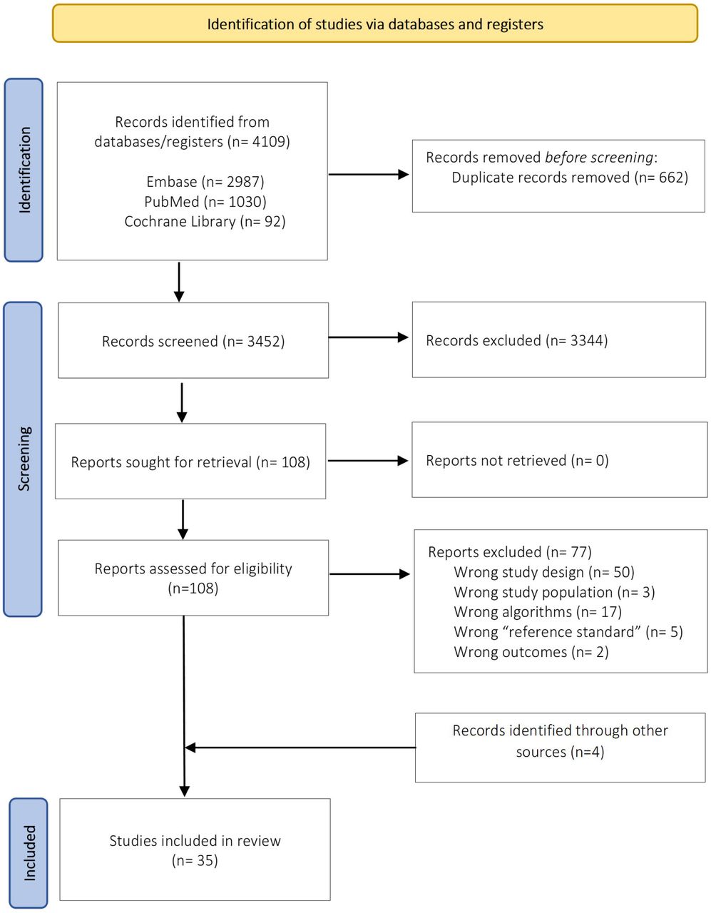 Flow diagram for study selection.
