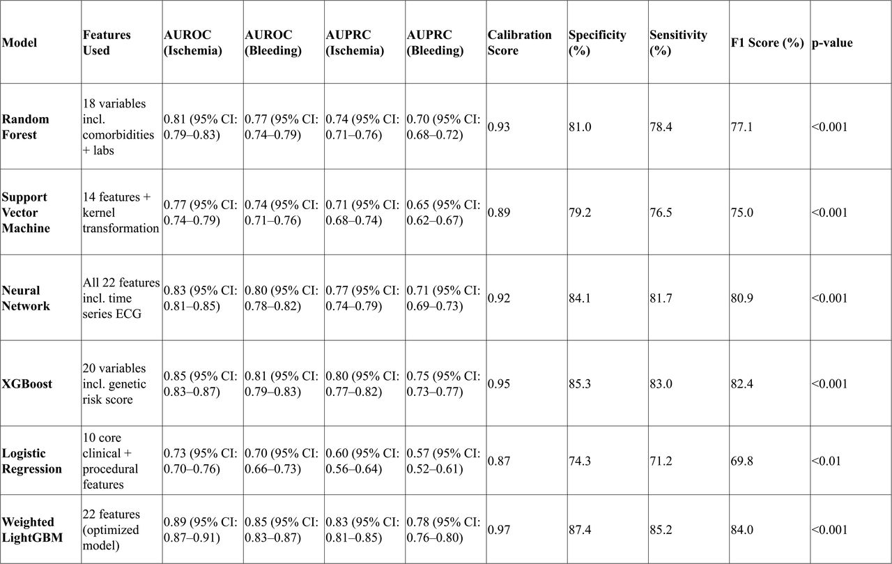 AI Performance Models for Predicting Ischemic and Bleeding Events