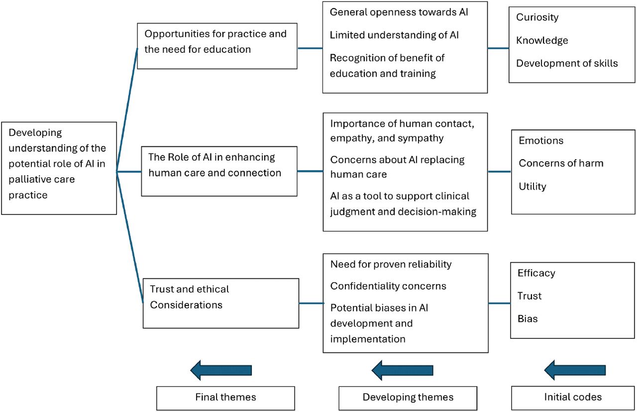 Thematic map showing three main themes