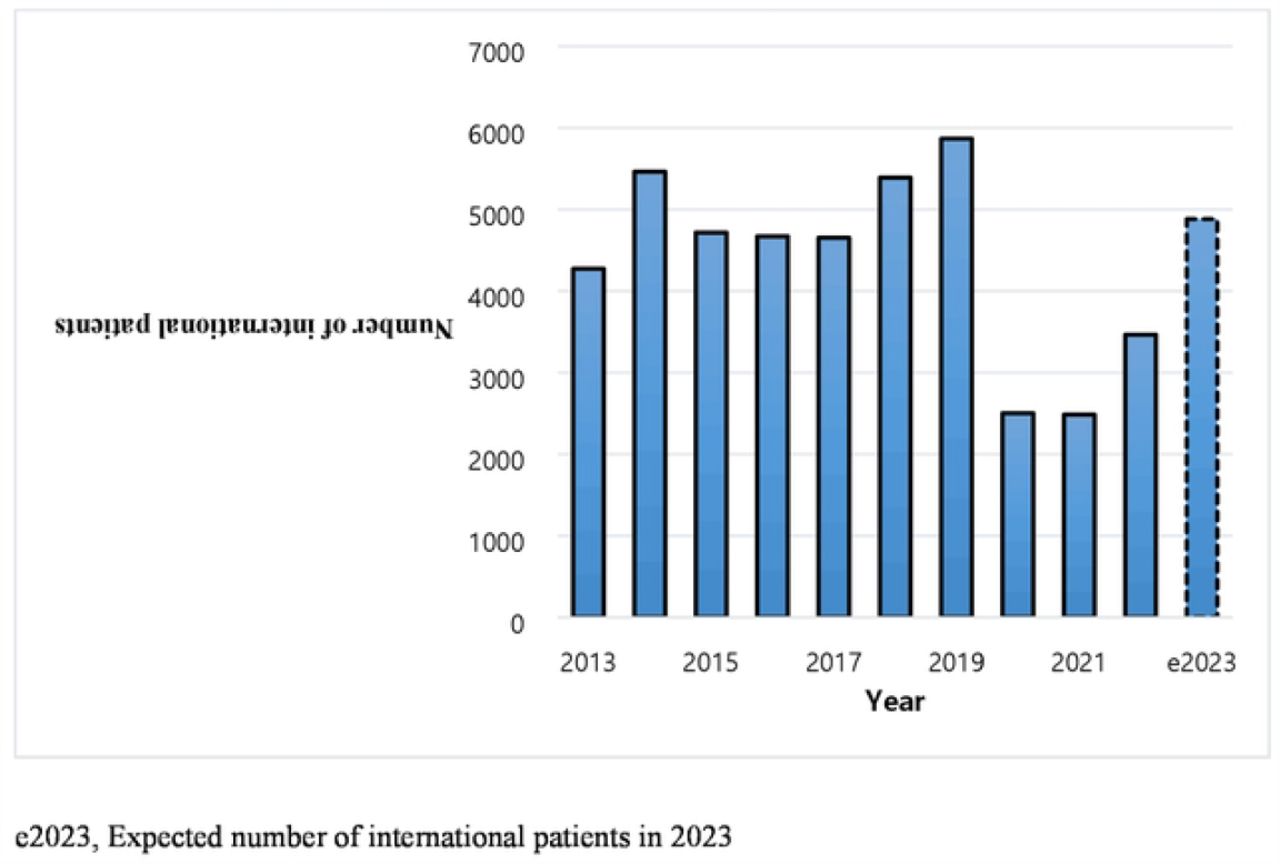 Trends in the number of international patients from 2013 to 2023.From 2013 to 2023, Seoul National University Hospital saw a sharp decline due to COVID-19, followed by a gradual recovery. By 2022, international patient visits recovered to 59% of the number in 2019. With gradual recovery, the number of patients is expected to reach 4,882 by the end of 2023.e2023, Expected number of international patients in 2023