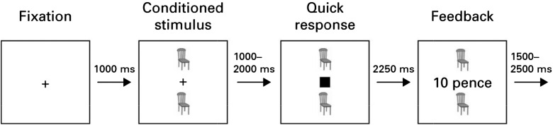 Salience Attribution Test. Subjects are presented with a fixation cross followed by a cue. They then have to respond to the solid square as quickly as possible. During 50% of trials, participants are rewarded with money for faster responses, with the probability of the reward signalled by the cue.