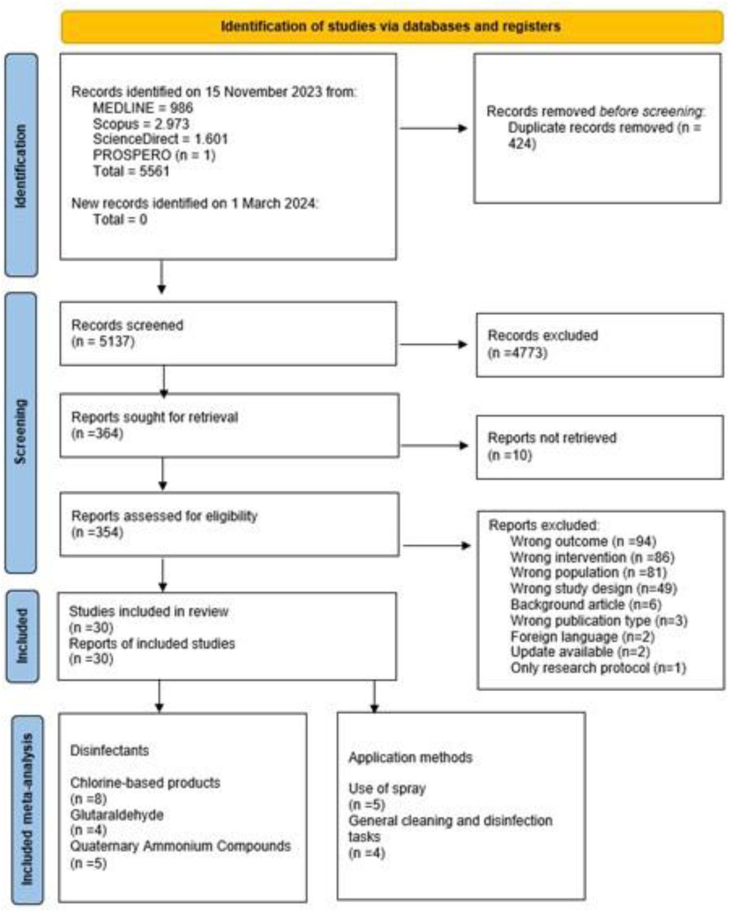 Flow diagram of literature search and selection criteria adapted from Preferred Reporting Items for Systematic Reviews And Meta-Analyses(adapted from Moher et al18)