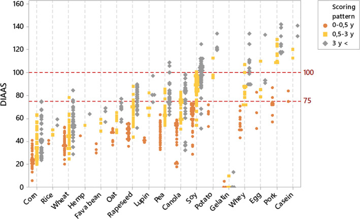 Variation in DIAAS obtained from SID and IAA data available from pig intervention studies. DIAAS calculated for each scoring pattern as defined by FAO (2013): infant (0–0.5 years), children (0.5–3 years), and children older than 3 years, adolescents, and adults