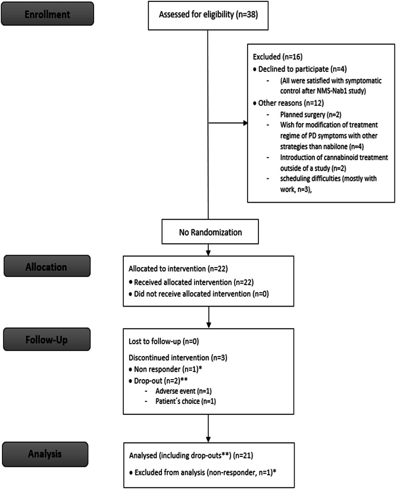 Flow Chart (adapted from CONSORT 2010).*The non-responder discontinued study participation before V1 and was therefore excluded from the analysis. **Data of regular visits were included up to the point of discontinuation (before V 2 in both drop-outs). n number.