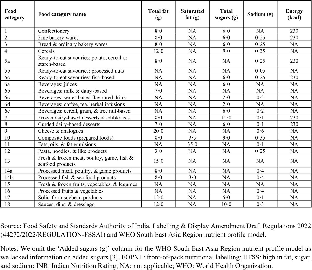 Draft Food Safety and Standards Authority of India definition of HFSS foods and WHO South East Asia Region nutrient profile model category-specific thresholdsFood Safety and Standards Authority of India, Labelling & Display Amendment Draft Regulations 2022“High fat, sugar, salt (HFSS) food means a processed food product which has high levels of saturated fat or total sugar or sodium. The declared values of these ingredients are such that the product; does not satisfy the value of energy (kcal) from total sugar less than 10 percent of total energy, or from saturated fat 10 percent of total energy, and sodium less than 1 mg/1 kcal.”In this analysis, we assume processed products to be items not included in Schedule IV Category III Solid Foods/Liquid Foods exempted from FOPNL under INR in the Labelling & Display Amendment Draft Regulations 2022 (44272/2022/REGULATION-FSSAI) [2].WHO South East Asia Region nutrient profile modelIn this analysis, we define items as HFSS if nutrient content exceeds the values per 100g (or 100ml) listed below.