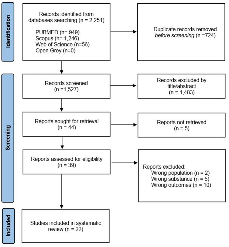 PRISMA flow diagram showing study selection for a systematic review with identification of 2,251 records, removal of 724 duplicates, screening of 1,527 records, exclusion of 1,483 by title or abstract, retrieval attempts for 44 reports, five not retrieved, eligibility assessment of 39 reports, exclusion of 17 reports for wrong population, substance, or outcomes, resulting in 22 studies included in the review.