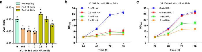 Olivetolic acid (OLA) and cell growth profile of YL104 strain expressing CsAAE1,CsOLS and CsOAC with the supplementation of hexanoic acid (HA).a OLA titers in YL104 strain supplied with 0.5 mM, 1 mM, and 2 mM hexanoic acid at 24 h or 48 h. b Cell growth profile of YL104 strain fed with different dosages of HA at 24 h. c Cell growth profile of YL104 strain fed with different dosages of HA at 48 h. Error bars represent standard deviation of three biological replicates (n = 3). The asterisk indicates the statistical significance at a p < 0.05 (two-tailed t-test).