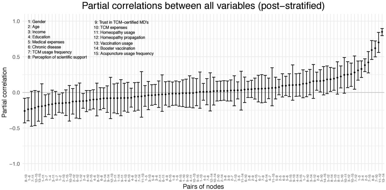 Detailed summary of partial correlations observed in the Bayesian network model for all included nodes. Partial correlations are summarised with posterior means and 95% credible intervals.