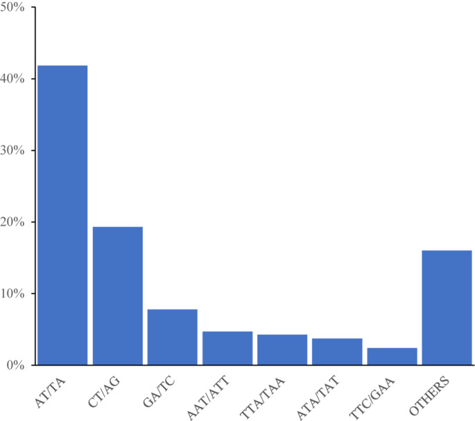 Frequency distribution of cannabis genome-SSRs based on motif numbers.